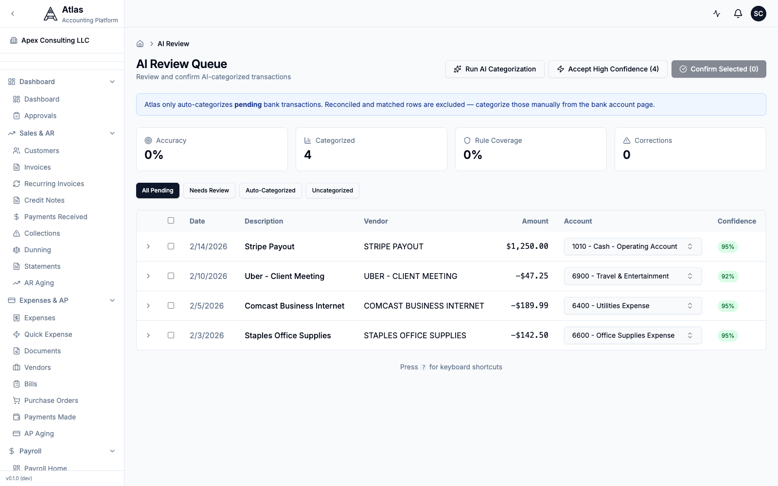 The AI Review Queue with metric cards across the top and four pending transactions, each with a suggested GL account and a confidence badge.